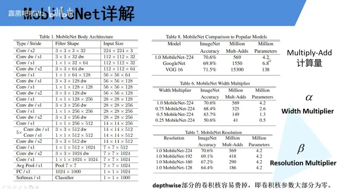 MobileNet 网络架构与超参数