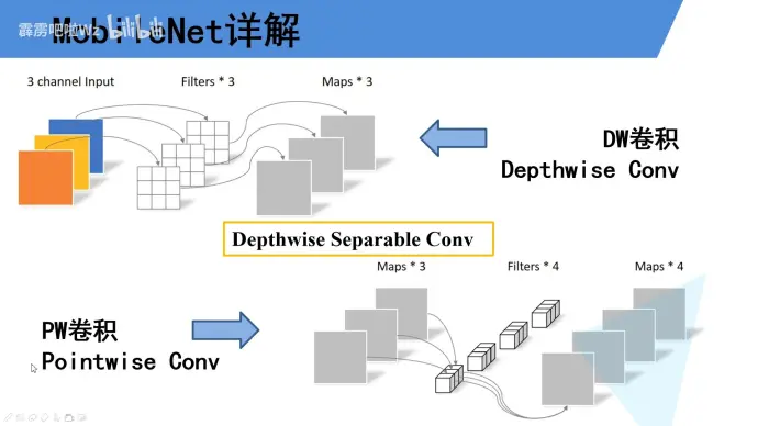 Depthwise Separable 卷积