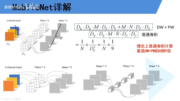 常规卷积与 Depthwise Separable 对比
