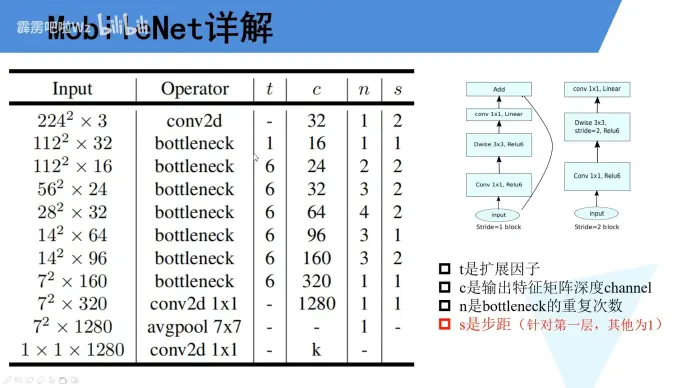 MobileNetV2 网络表格
