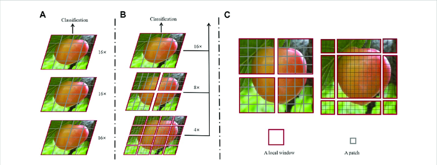 Swin Transformer 分层特征